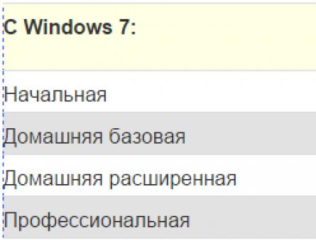 Как изменить издание Windows, сохранив настройки и установленные программы Как изменить версию виндовс 7